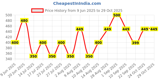 amazon.in clovia Women Sleepwear Bottom clovia Price History Graph from 9 Jun 2025 to 29 Oct 2025
