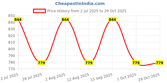 amazon.in dreamz by pantaloons Women Sleepwear Set dreamz by pantaloons Price History Graph from 2 Jul 2025 to 28 Oct 2025