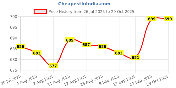 amazon.in max Women Sleepwear set max Price History Graph from 26 Jul 2025 to 29 Oct 2025