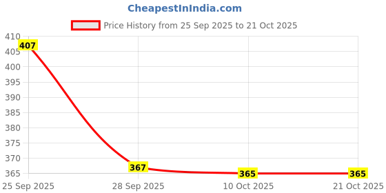 amazon.in oxolloxo Women Sleeveless Black Round Neck Peplum Top oxolloxo Price History Graph from 25 Sep 2025 to 21 Oct 2025