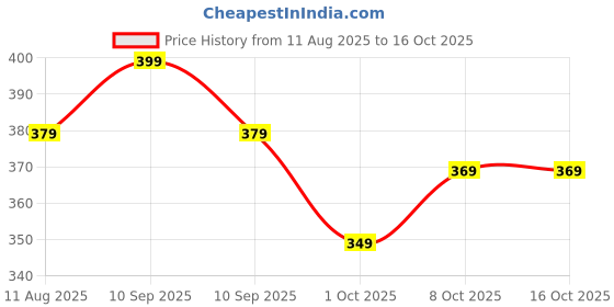 amazon.in tokyo talkies Women Sleeveless Crop Top with Bow tokyo talkies Price History Graph from 11 Aug 2025 to 16 Oct 2025