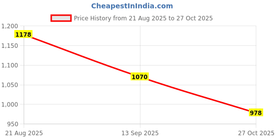 amazon.in globus Women Sleeveless High Neck Waist Cut Out Detail Party Jumpsuit globus Price History Graph from 21 Aug 2025 to 27 Oct 2025
