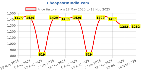 amazon.in w for woman Women Sleeveless Maxi Angrakha Jumpsuit in Round Neck w for woman Price History Graph from 18 May 2025 to 18 Nov 2025