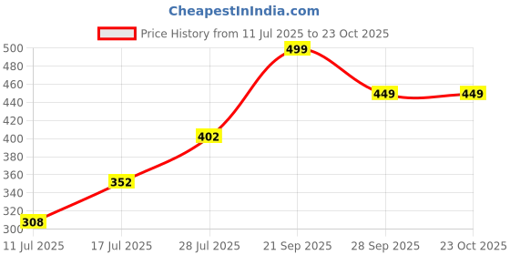 amazon.in oxolloxo Women Sleeveless with Criss Cross Tie Knot Cotton Top oxolloxo Price History Graph from 11 Jul 2025 to 23 Oct 2025