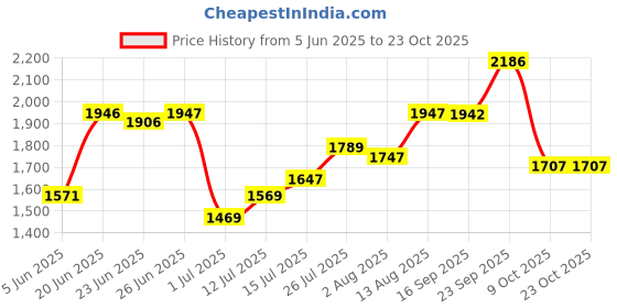 amazon.in crocs Women Sliders crocs Price History Graph from 5 Jun 2025 to 23 Oct 2025