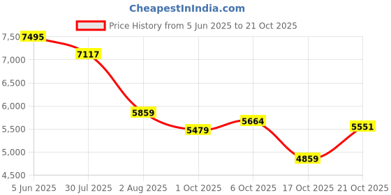 amazon.in nike Women Sliders nike Price History Graph from 5 Jun 2025 to 21 Oct 2025