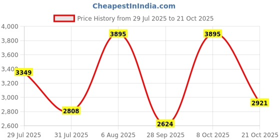 amazon.in nike Women Sliders nike Price History Graph from 29 Jul 2025 to 21 Oct 2025