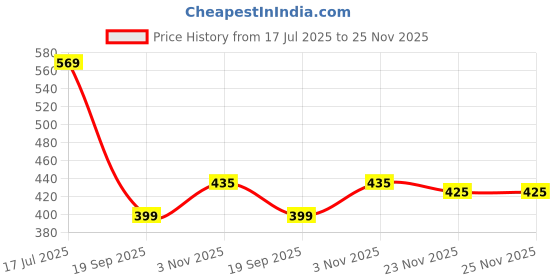 amazon.in domin8 Women Slim Fit Breathable Poly Cotton Tank Top with Mesh Panel at Bottom | Stylish Tops for Women | Soft & Comfortable Tshirts for Women | Regular Tshirt for Gym, Running domin8 Price History Graph from 17 Jul 2025 to 25 Nov 2025