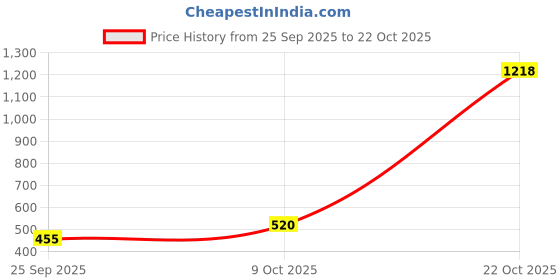 amazon.in only Women Slim Fit Casual Crop Tank Top only Price History Graph from 25 Sep 2025 to 22 Oct 2025