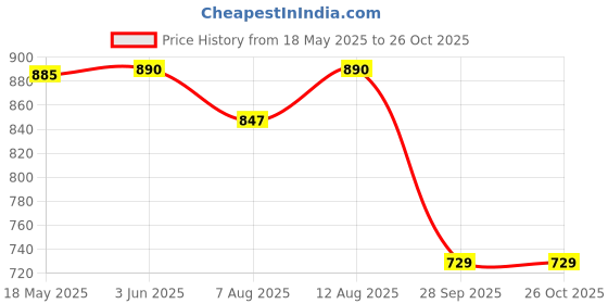 amazon.in voxati Women Slim Fit Denim Jacket voxati Price History Graph from 18 May 2025 to 25 Oct 2025