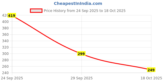 amazon.in aka chic Women Slim Fit High Rise Stretchable Denim Jeans aka chic Price History Graph from 24 Sep 2025 to 18 Oct 2025