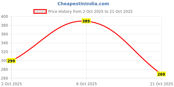 amazon.in aka chic Women Slim Fit High Rise Stretchable Denim Jeans aka chic Price History Graph from 2 Oct 2025 to 21 Oct 2025