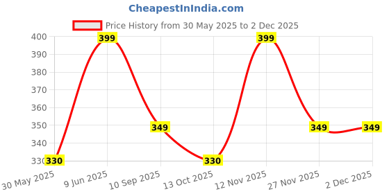 amazon.in mehrang Women Slim Fit High Waist Gym Workout Tights with 4 Ways Stretchable Scoot Proof Yoga Leggings mehrang Price History Graph from 30 May 2025 to 1 Dec 2025