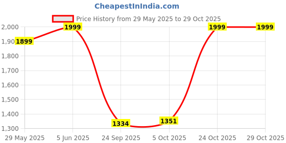 amazon.in adidas Women Slim Fit Leggings adidas Price History Graph from 29 May 2025 to 28 Oct 2025