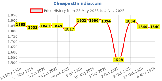 amazon.in secret desire Women Slim Fit Low Waist Distressed Jeans Hot Micro Stretchy Denim Shorts L secret desire Price History Graph from 25 May 2025 to 2 Nov 2025