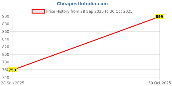 amazon.in go colors Women Slim Fit Mid Rise Pants go colors Price History Graph from 28 Sep 2025 to 30 Oct 2025