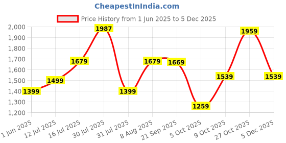 amazon.in van heusen Women Sling Back 1.5 inch Block Heels van heusen Price History Graph from 1 Jun 2025 to 5 Dec 2025