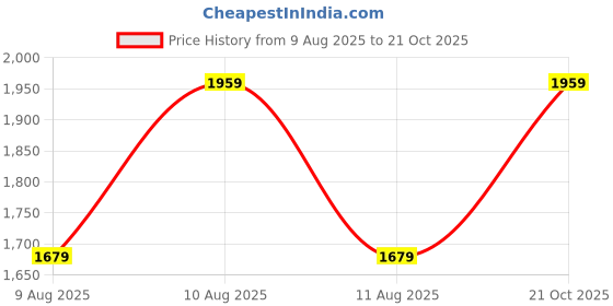 amazon.in van heusen Women Sling Back 1.5 inch Block Heels van heusen Price History Graph from 9 Aug 2025 to 21 Oct 2025