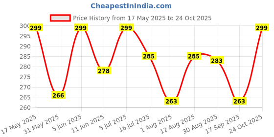 amazon.in ll leather land designer bags Women Sling Bag ll leather land designer bags Price History Graph from 17 May 2025 to 24 Oct 2025