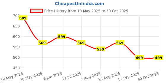 amazon.in fargo Women Sling Bag fargo Price History Graph from 18 May 2025 to 30 Oct 2025