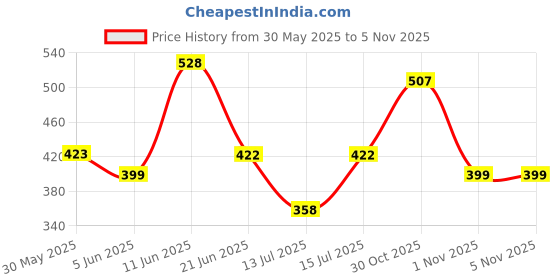 amazon.in women marks Women Sling Bag women marks Price History Graph from 30 May 2025 to 3 Nov 2025