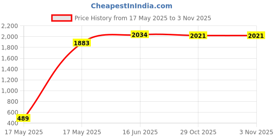 amazon.in mochi Women Sling Bag mochi Price History Graph from 17 May 2025 to 1 Nov 2025