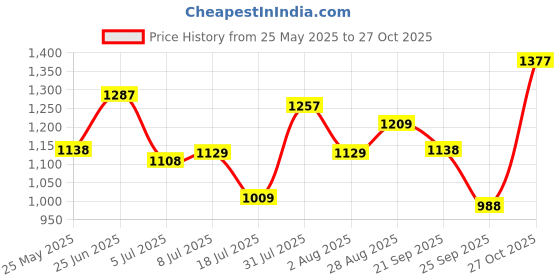 amazon.in lino perros Women Sling Bag lino perros Price History Graph from 25 May 2025 to 27 Oct 2025