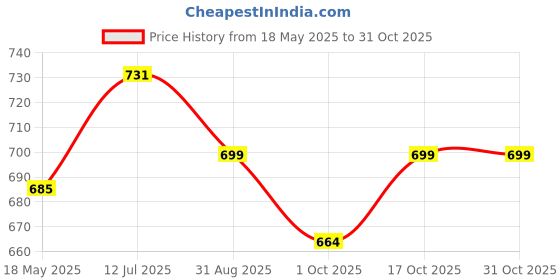 amazon.in lancer women-sling bag lancer Price History Graph from 18 May 2025 to 31 Oct 2025