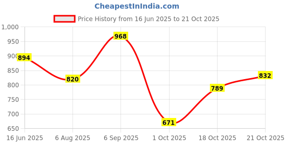 amazon.in metro Women Sling Bag metro Price History Graph from 16 Jun 2025 to 21 Oct 2025