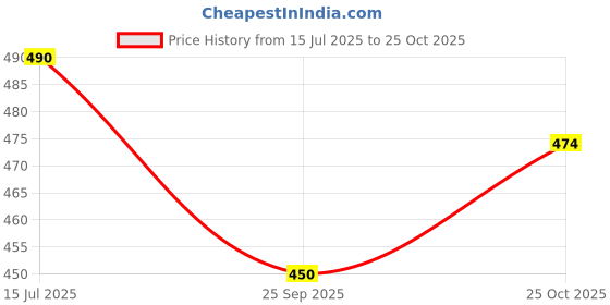 amazon.in women marks Women Sling Bag women marks Price History Graph from 15 Jul 2025 to 25 Oct 2025
