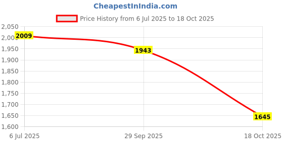 amazon.in mochi Women Sling Bag mochi Price History Graph from 6 Jul 2025 to 18 Oct 2025