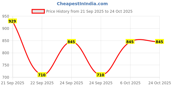 amazon.in mochi Women Sling Bag mochi Price History Graph from 21 Sep 2025 to 23 Oct 2025