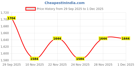 amazon.in mochi Women Sling Bag mochi Price History Graph from 29 Sep 2025 to 30 Nov 2025