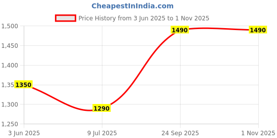 amazon.in mochi Women Sling Bag (66-6881) mochi Price History Graph from 3 Jun 2025 to 31 Oct 2025