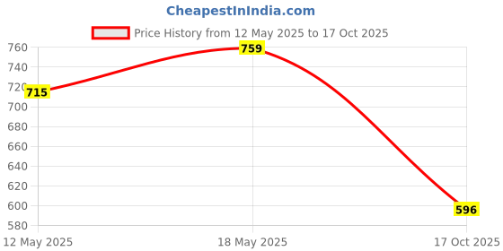 amazon.in metro Women Sling Bag (66-7669) metro Price History Graph from 12 May 2025 to 17 Oct 2025