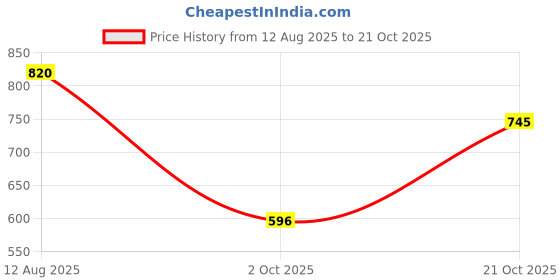 amazon.in metro Women Sling Bag (66-7669) metro Price History Graph from 12 Aug 2025 to 21 Oct 2025
