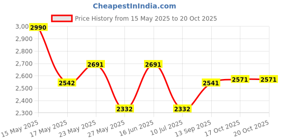 amazon.in theater Women Slingback Block Heel Sandals I Stylish & Comfortable I Faux Leather I Formal & Casual Wear theater Price History Graph from 15 May 2025 to 20 Oct 2025
