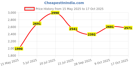 amazon.in theater Women Slingback Block Heel Sandals I Stylish & Comfortable I Faux Leather I Formal & Casual Wear theater Price History Graph from 15 May 2025 to 17 Oct 2025