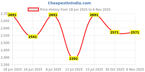 amazon.in theater Women Slingback Block Heel Sandals I Stylish & Comfortable I Faux Leather I Formal & Casual Wear theater Price History Graph from 18 Jun 2025 to 6 Nov 2025