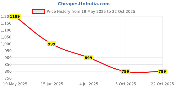 amazon.in trase Women Slingback Sandals, Multi Straps Stylish Design, Cushioned Sole, and Lightweight for Everyday Wear trase Price History Graph from 19 May 2025 to 22 Oct 2025