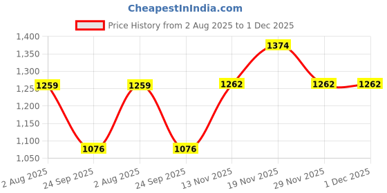 amazon.in metro Women Slip-on Comfort Chappal metro Price History Graph from 2 Aug 2025 to 1 Dec 2025