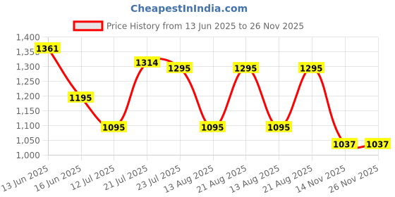 amazon.in marc loire Women Slip on Embellished Pointed Toe Kitten Heel Pumps for Party & Formal Wear marc loire Price History Graph from 13 Jun 2025 to 25 Nov 2025