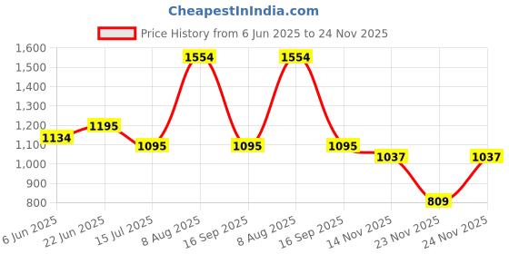 amazon.in marc loire Women Slip on Embellished Pointed Toe Kitten Heel Pumps for Party & Formal Wear marc loire Price History Graph from 6 Jun 2025 to 24 Nov 2025