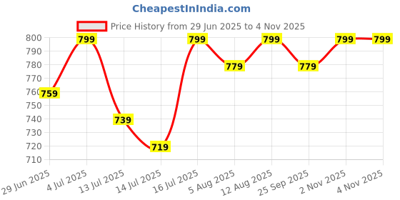 amazon.in xe looks Women Slip-On Heels with Stylish Grid Pattern Straps xe looks Price History Graph from 29 Jun 2025 to 2 Nov 2025