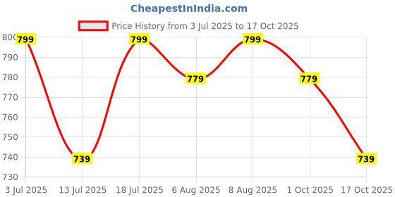 amazon.in xe looks Women Slip-On Heels with Stylish Grid Pattern Straps xe looks Price History Graph from 3 Jul 2025 to 17 Oct 2025