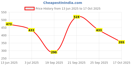 amazon.in shoetopia Women Slip On Mules shoetopia Price History Graph from 13 Jun 2025 to 17 Oct 2025