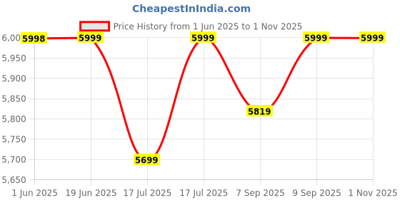amazon.in skechers Women Slip On Sandal skechers Price History Graph from 1 Jun 2025 to 31 Oct 2025