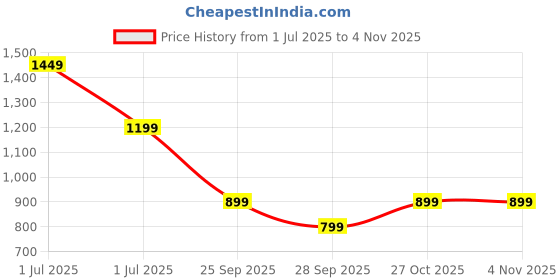 amazon.in skechers Women Slip On Sandal skechers Price History Graph from 1 Jul 2025 to 1 Nov 2025
