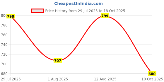 amazon.in shoetopia Women Slip On Sandal shoetopia Price History Graph from 29 Jul 2025 to 18 Oct 2025