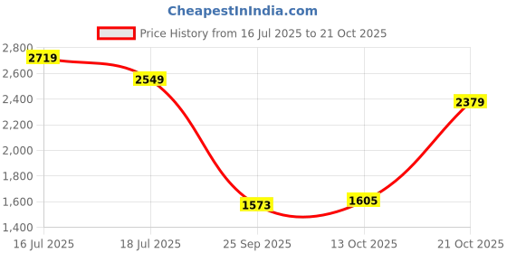 amazon.in u.s. polo assn. Women Slip On Sandal u.s. polo assn. Price History Graph from 16 Jul 2025 to 21 Oct 2025